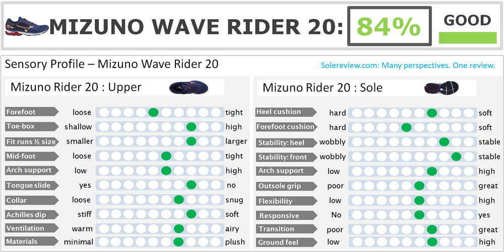 mizuno_wave_rider_20_score