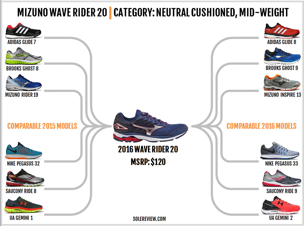 mizuno_wave_rider_20_similar_shoes