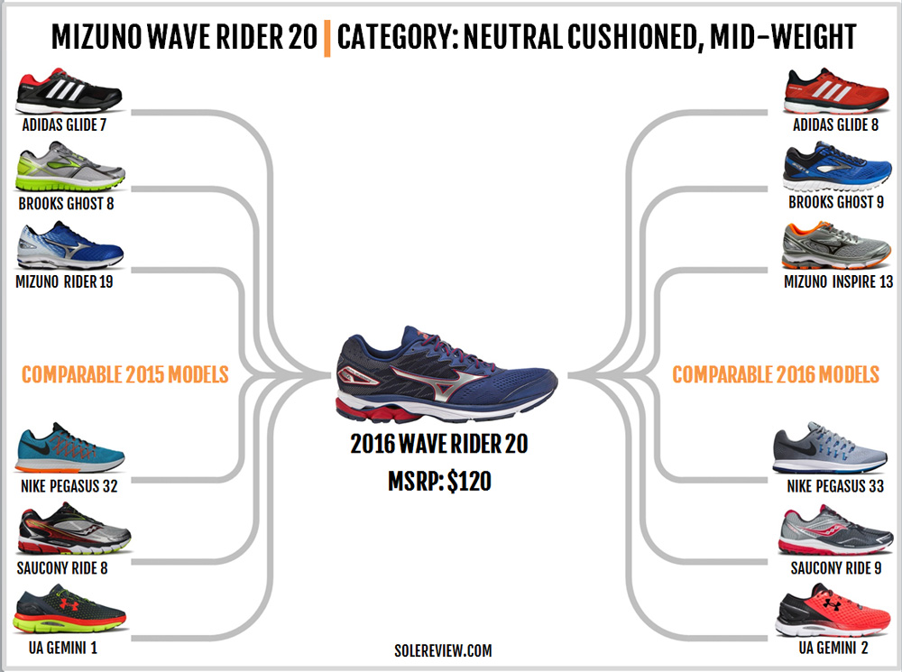 saucony ride 10 vs mizuno wave rider 20