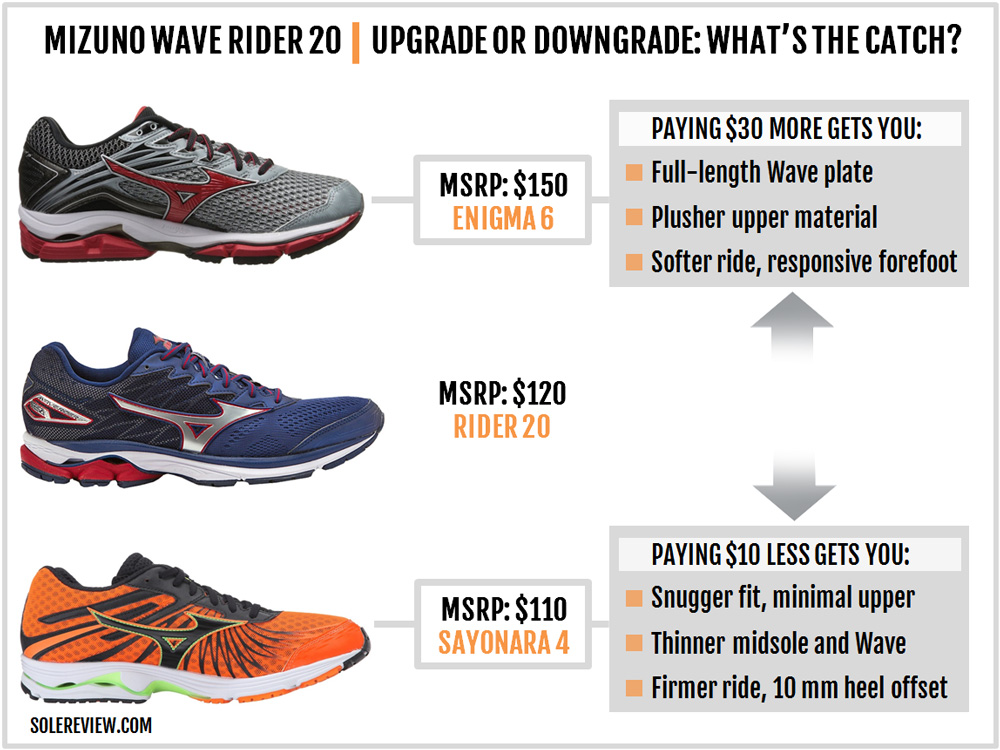 saucony ride 10 vs mizuno wave rider 20