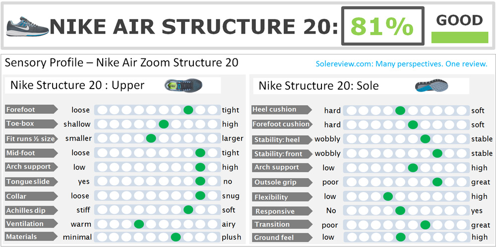 válvula pómulo Escultura Nike Air Zoom Structure 20 Review