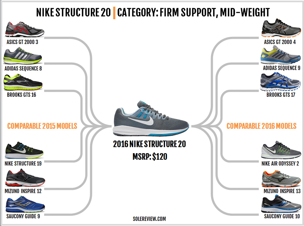 Nike structure best sale 20