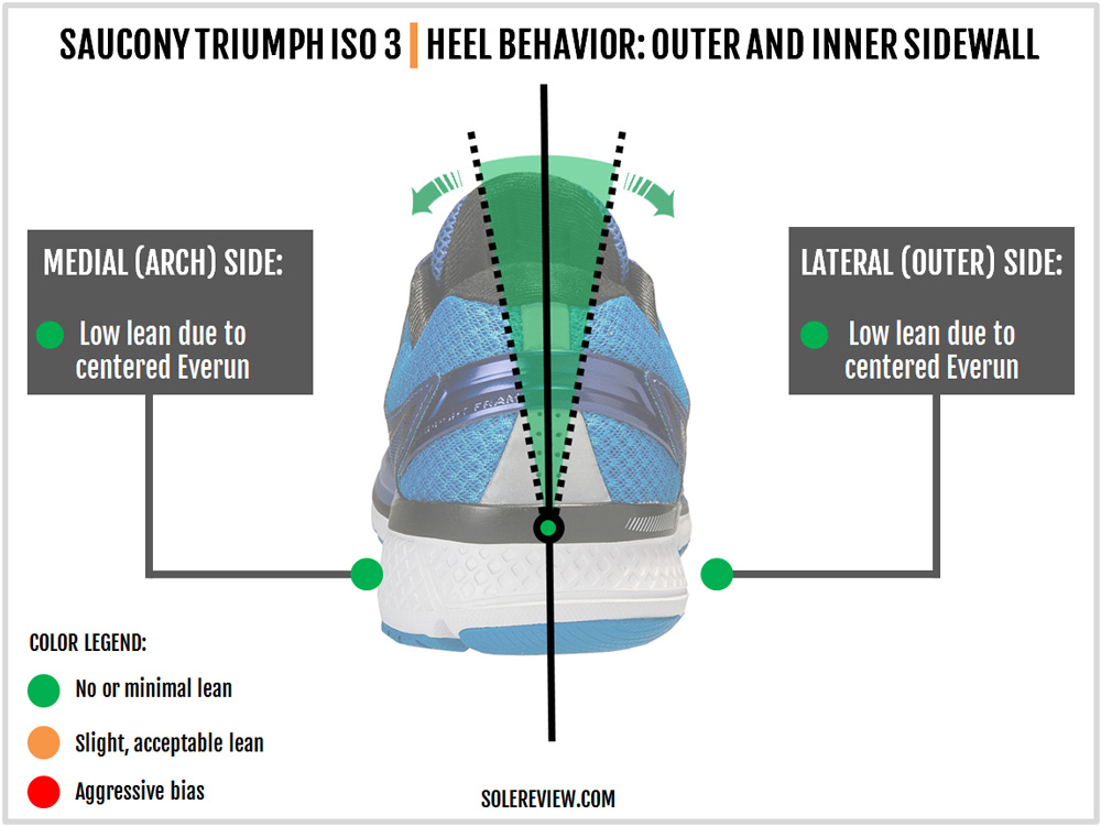 sole review saucony triumph iso 3