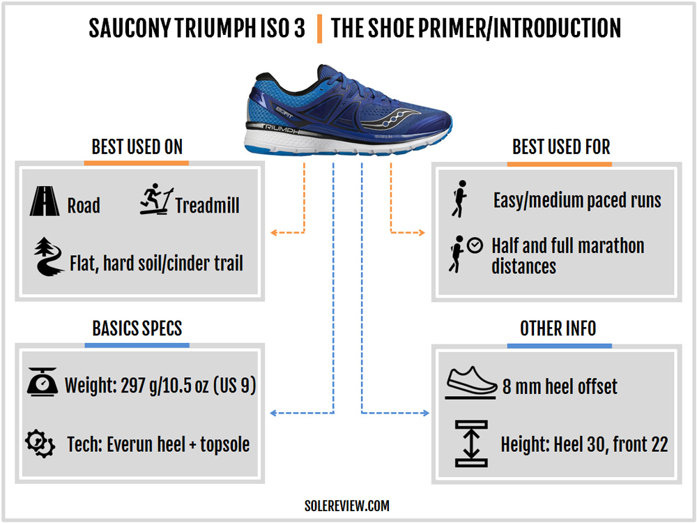 saucony ride 10 vs triumph iso 3