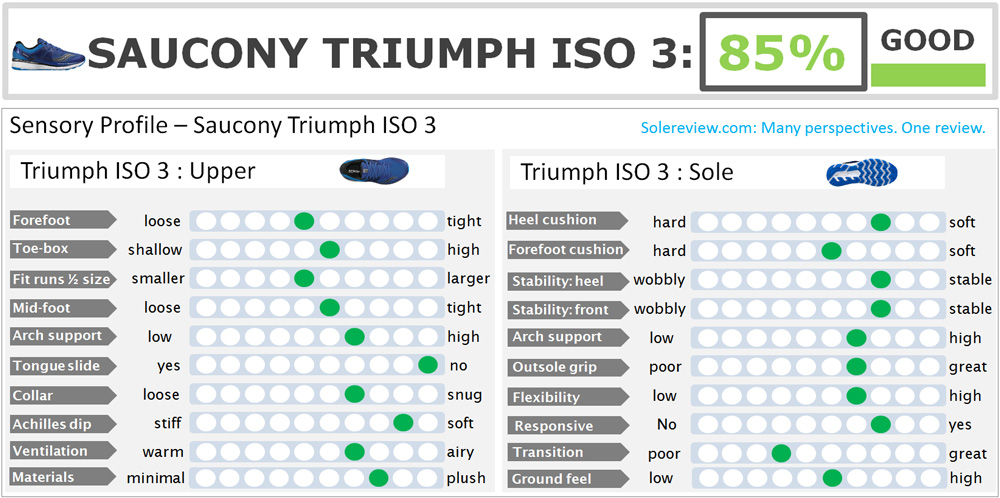 saucony iso triumph 3 review