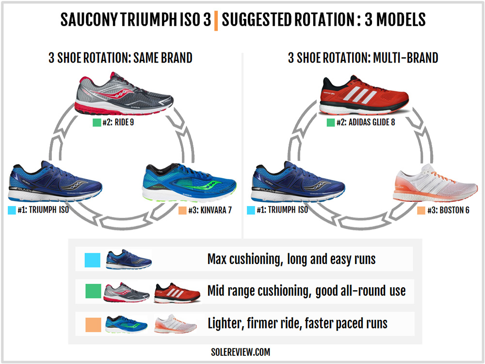 saucony triumph iso 3 vs iso 2