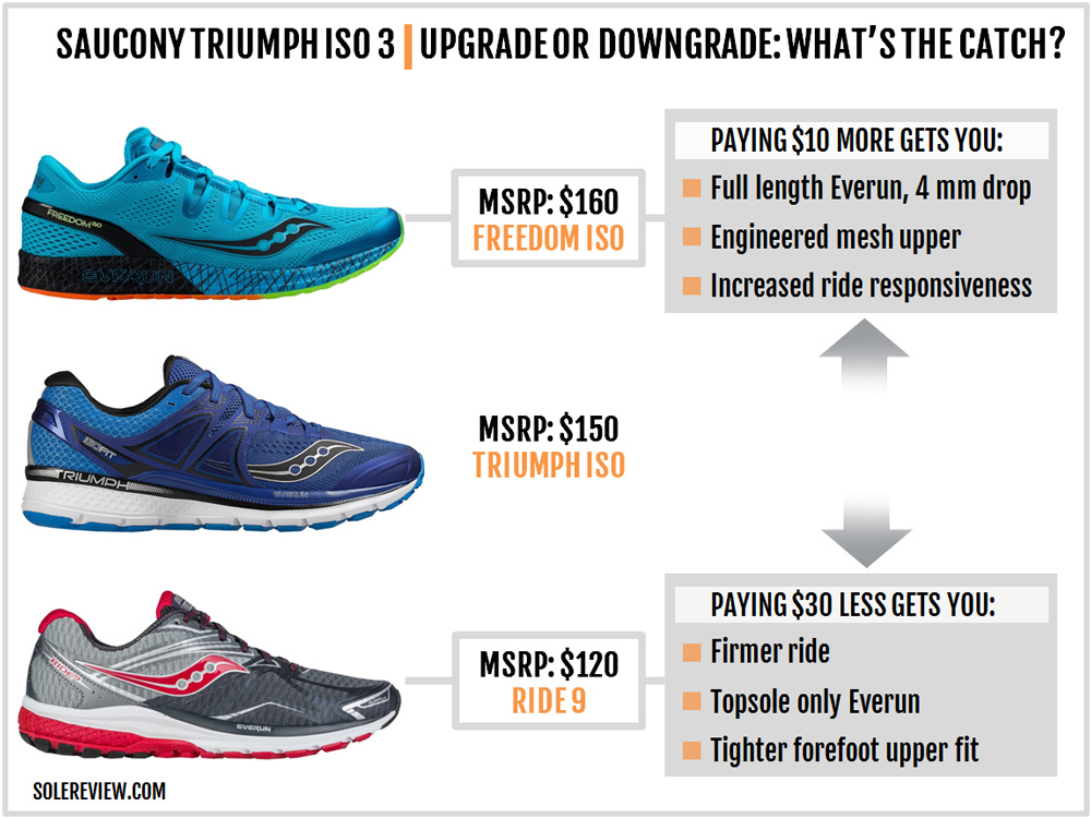 saucony freedom iso vs triumph iso off 