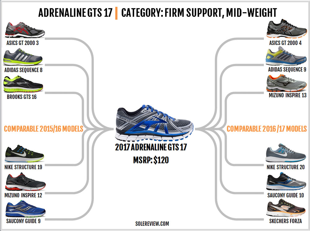 difference between brooks gts 16 and 17