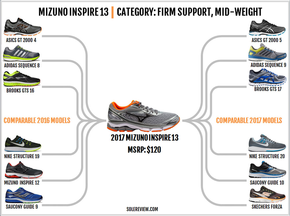 mizuno inspire vs asics gt 2000