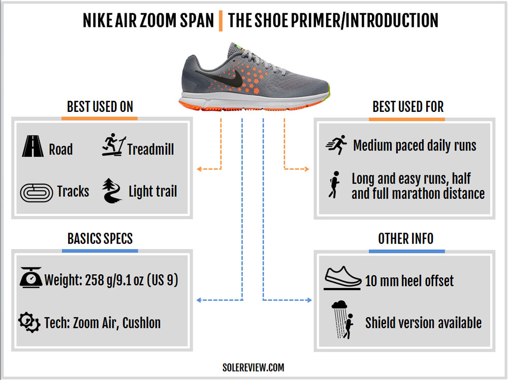 tambor Planeta hardware Nike Air Zoom Span Review