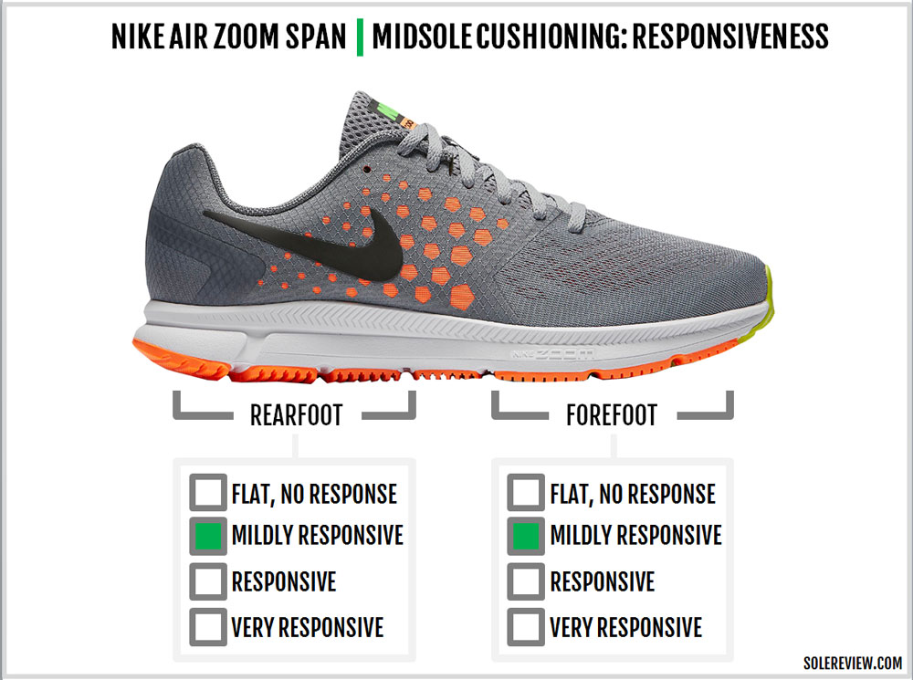 tambor Planeta hardware Nike Air Zoom Span Review