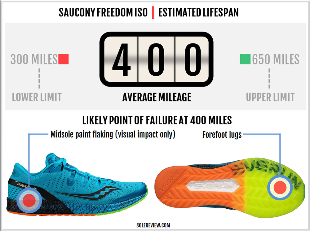 saucony freedom iso solereview