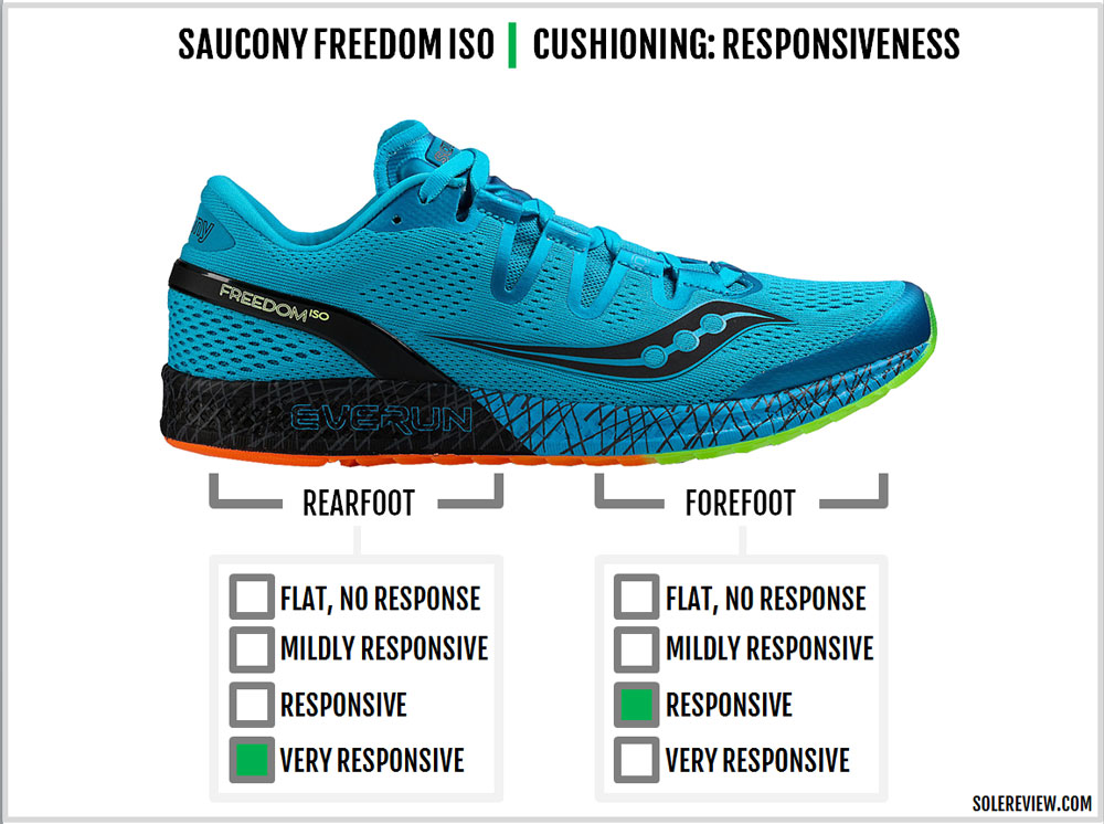 saucony freedom iso recensione