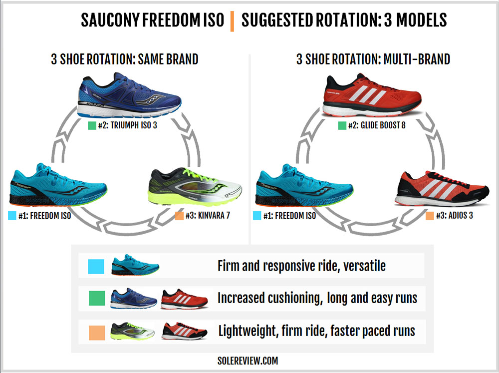 saucony hurricane iso 3 vs freedom iso