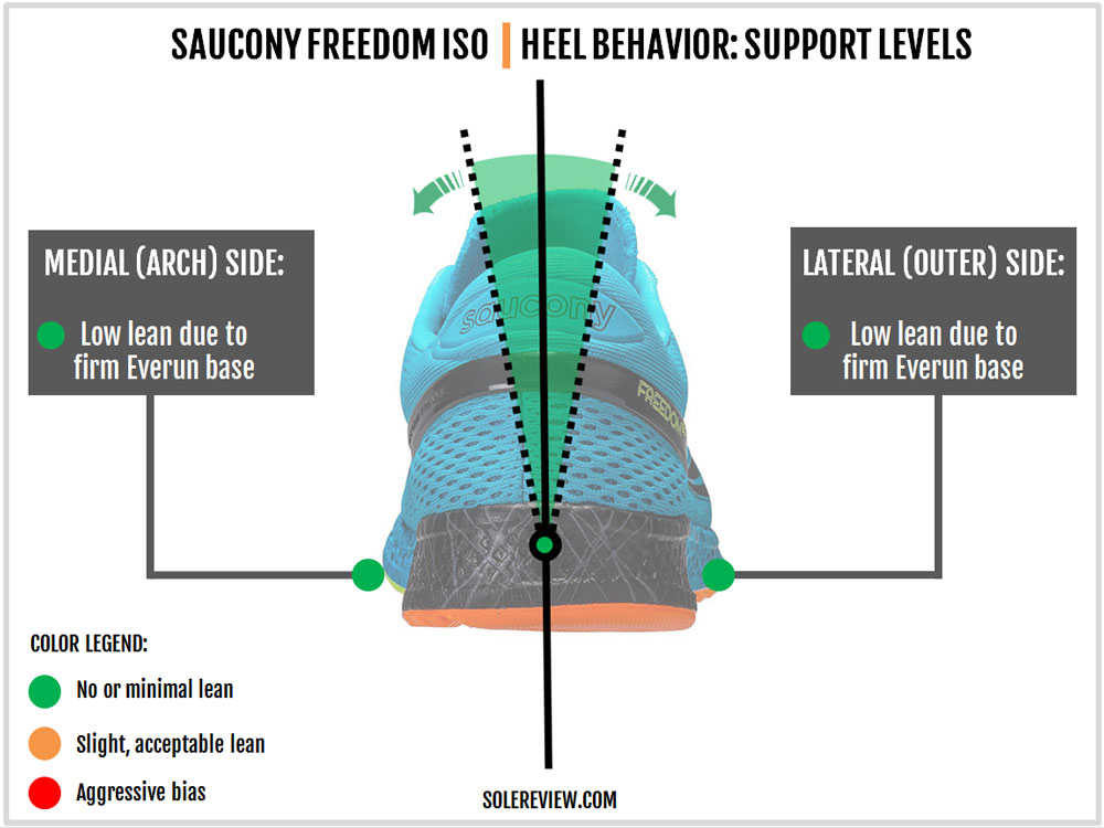 saucony freedom solereview