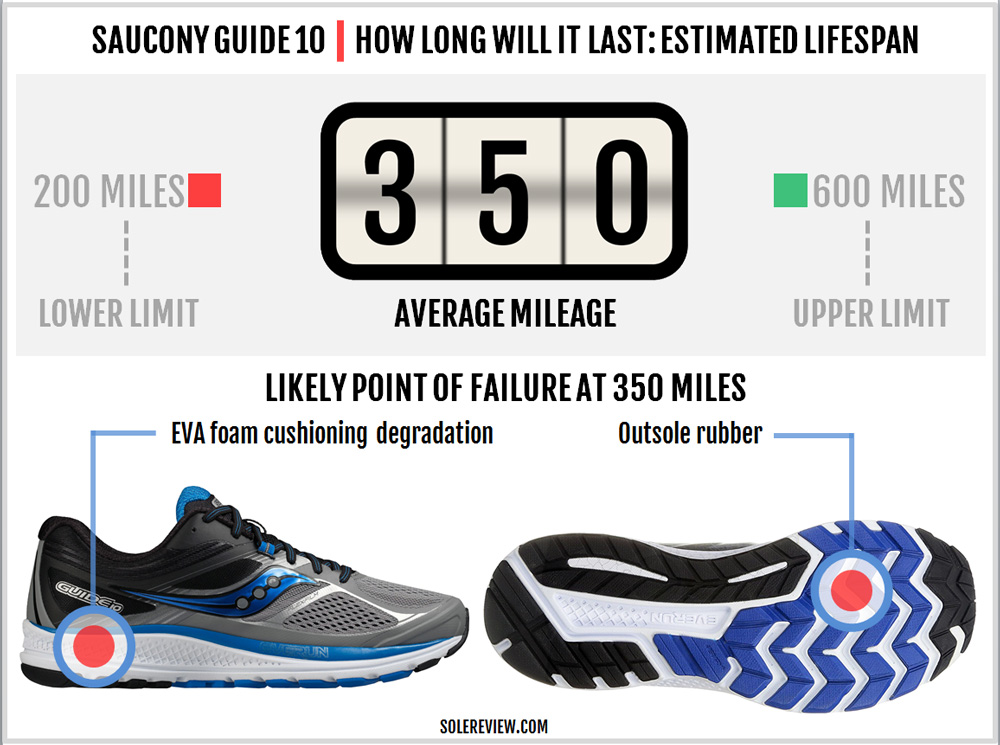 saucony guide 10 reviews