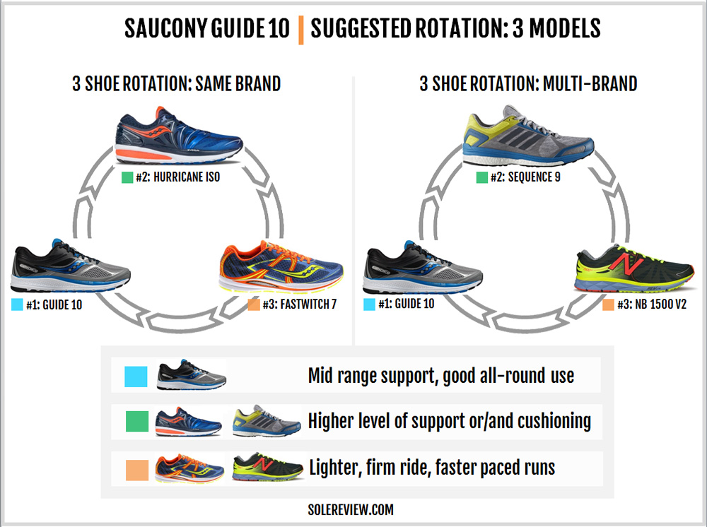 saucony guide 10 comparable shoes