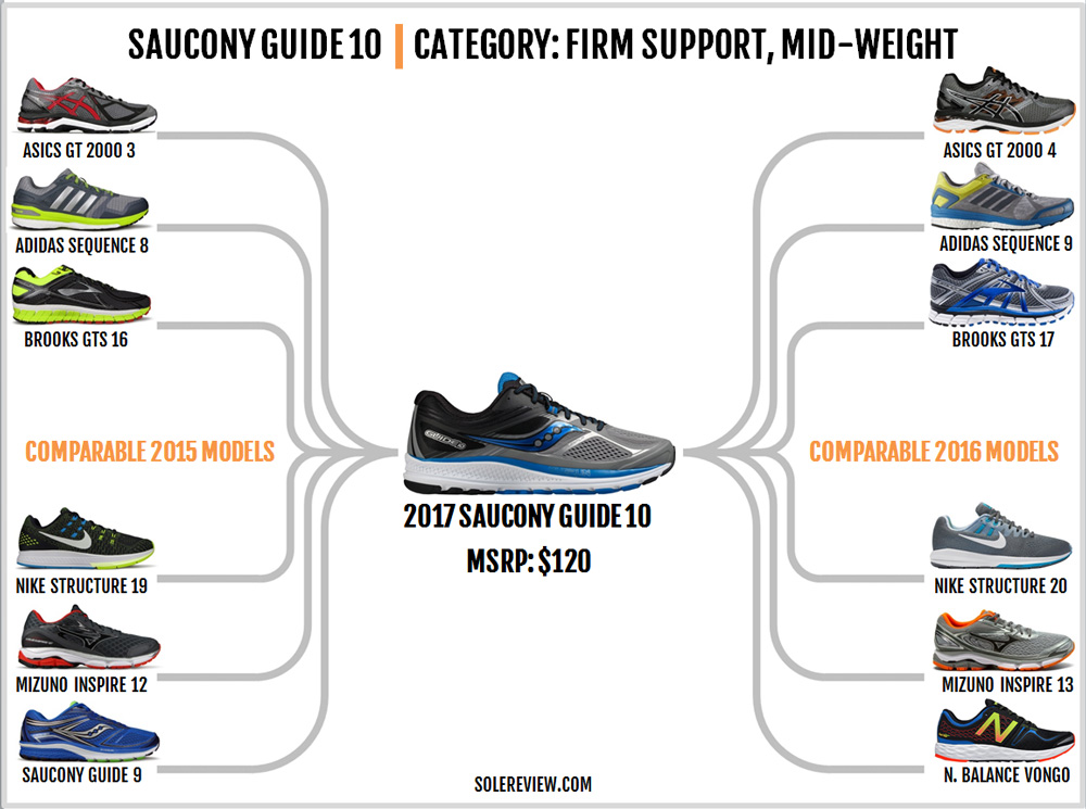 saucony guide 10 vs ride 10