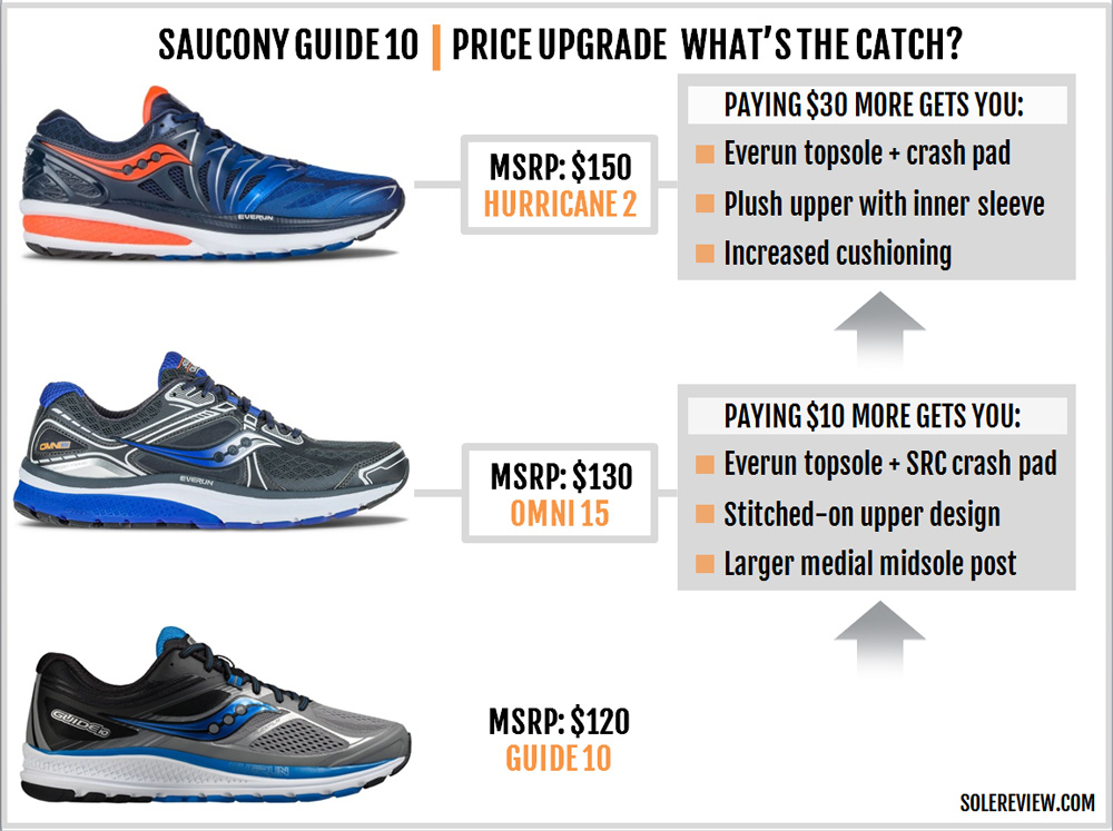 saucony guide heel drop