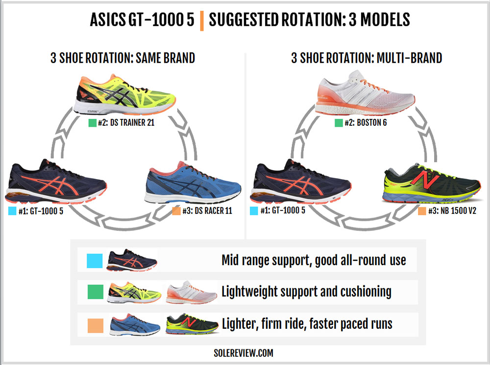 asics gt 1000 5 review runner's world