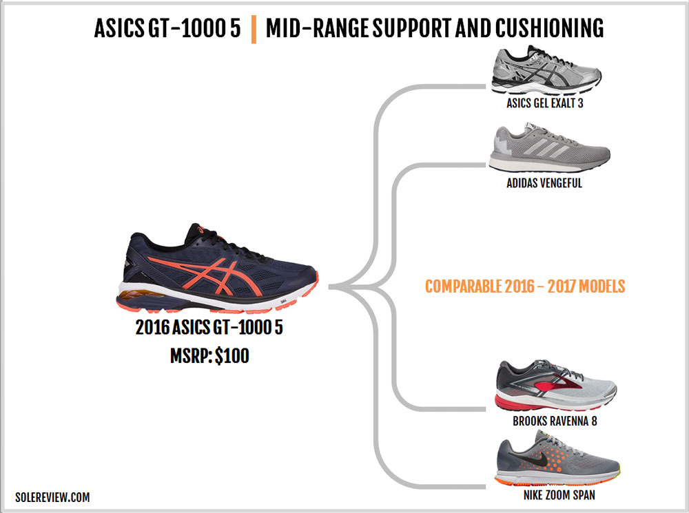 asics gt 1000 5 review runner's world