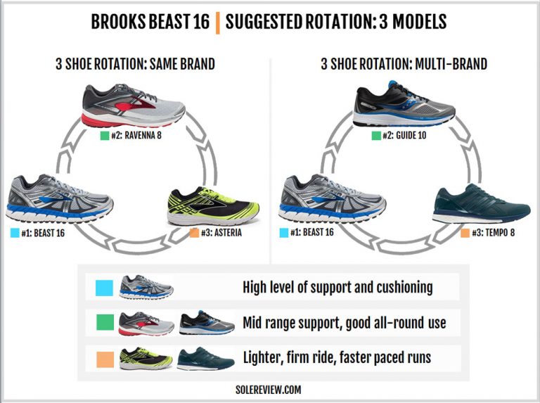 Brooks Beast 16 Review Solereview
