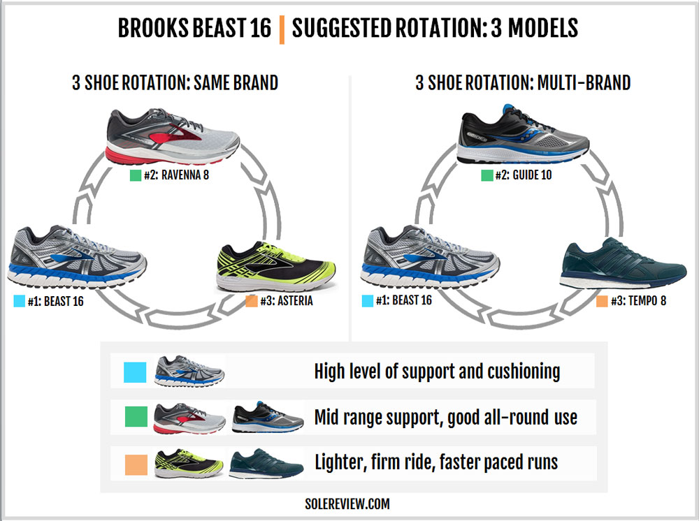 new balance 1340 vs brooks beast