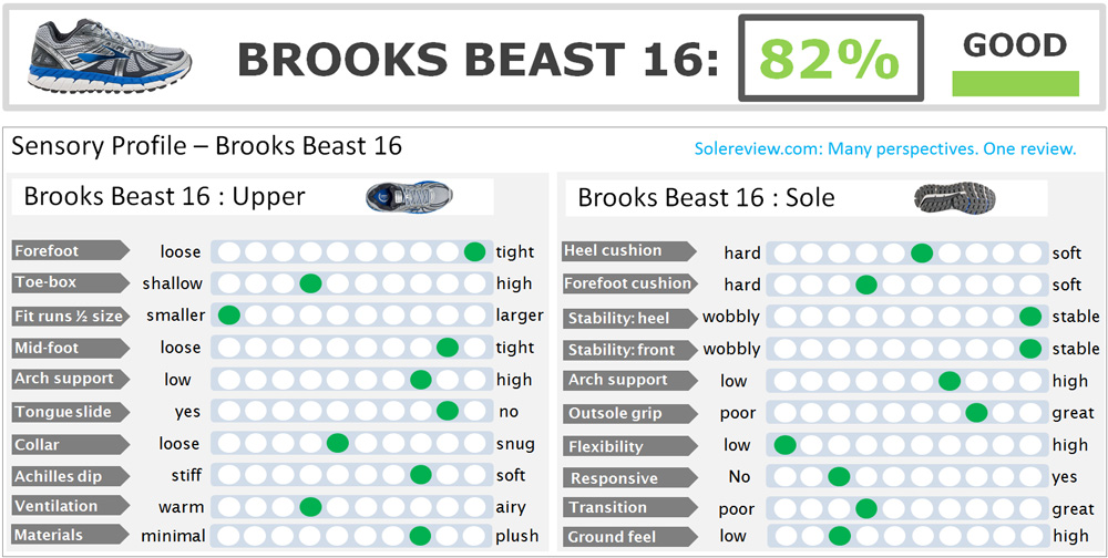 Brooks_Beast_16_score