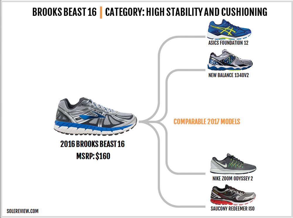 new balance 1340 vs brooks beast