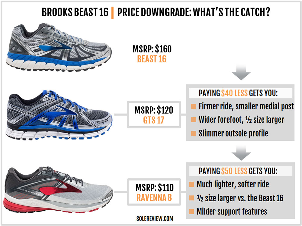 brooks beast size 11