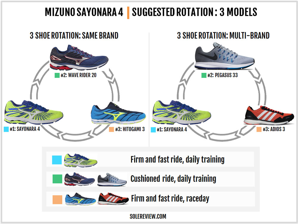 mizuno wave hitogami vs sayonara