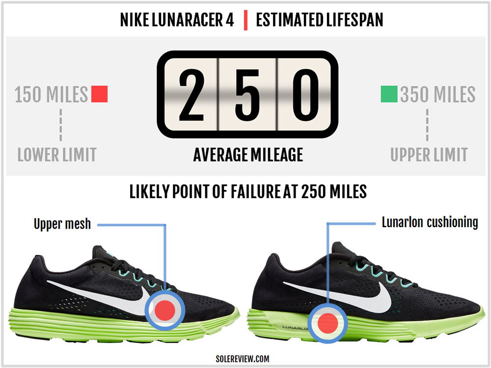 Nike Speed Lunaracer 4 Review – Solereview