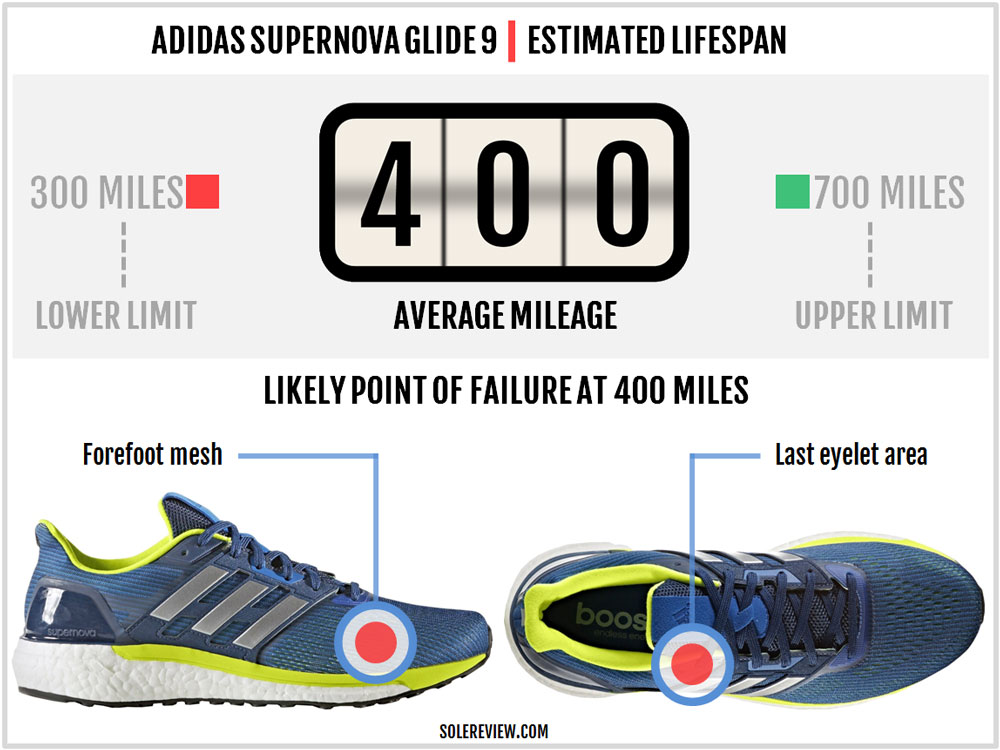 adidas Supernova Glide Review | Solereview