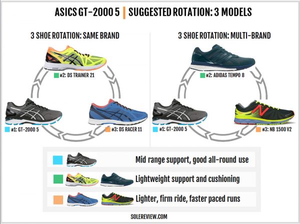 Asics GT-2000 5 Review | Solereview