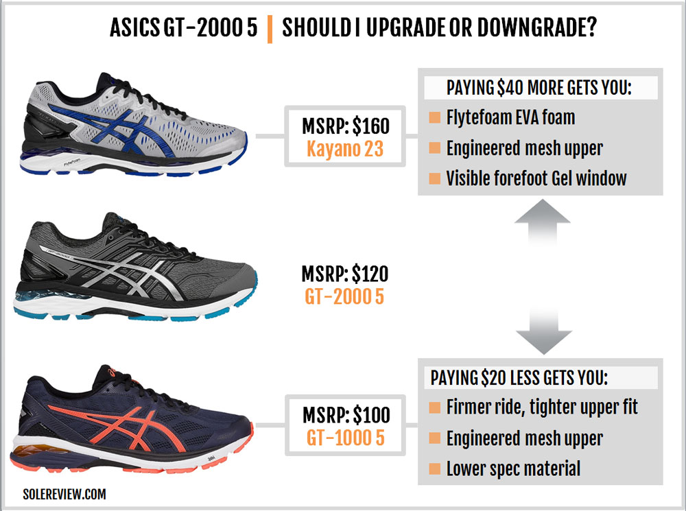 difference between asics gt 2000 and 3000