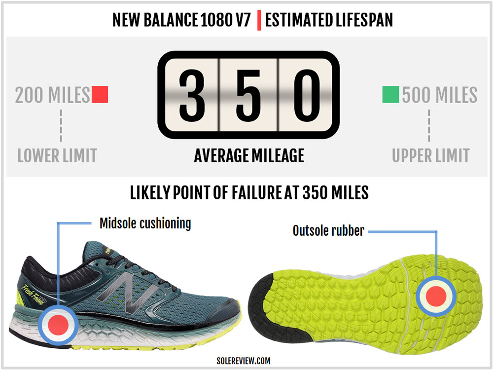 New Foam 1080 V7 | Solereview