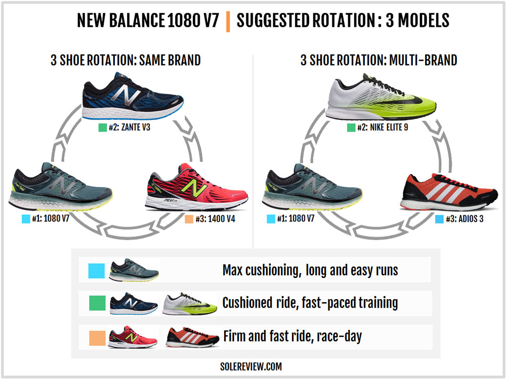 saucony triumph iso 3 vs new balance 1080