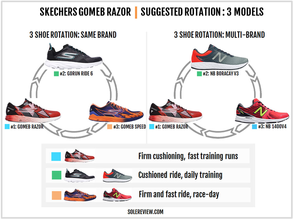 Skechers GoMeb Razor Review | Solereview