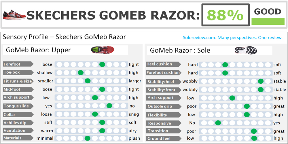 skechers gomeb razor 2 review