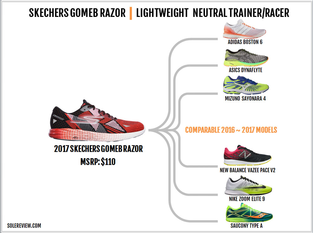 skechers gomeb razor 2 review