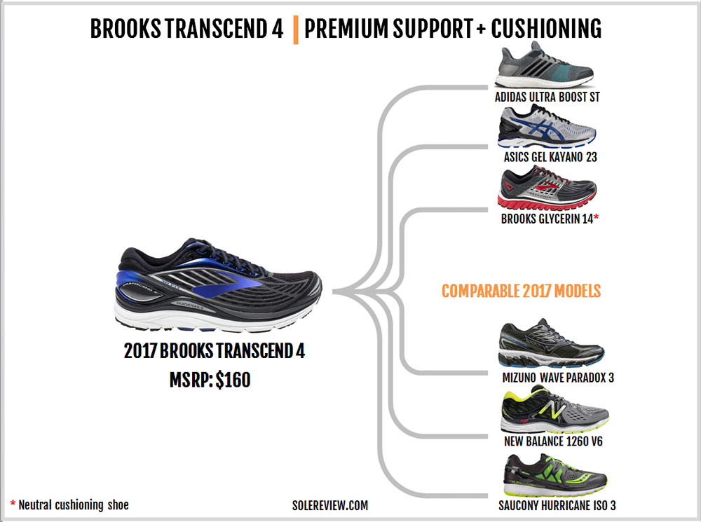 brooks transcend 2 vs saucony hurricane iso