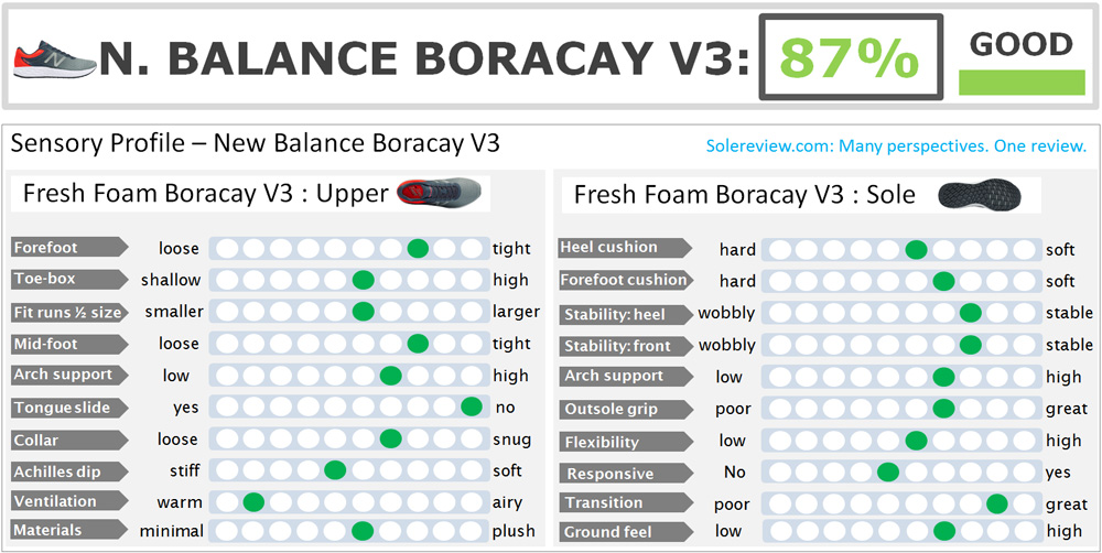 new balance boracay v3 test