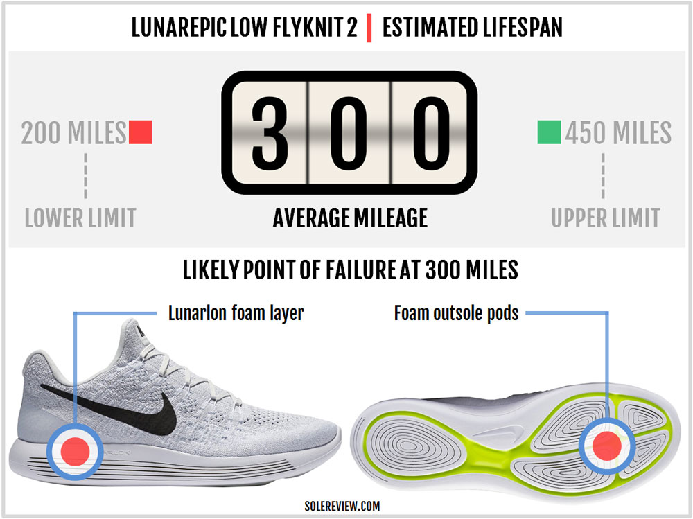 Nike Lunarepic Low Flyknit 2 Review Solereview