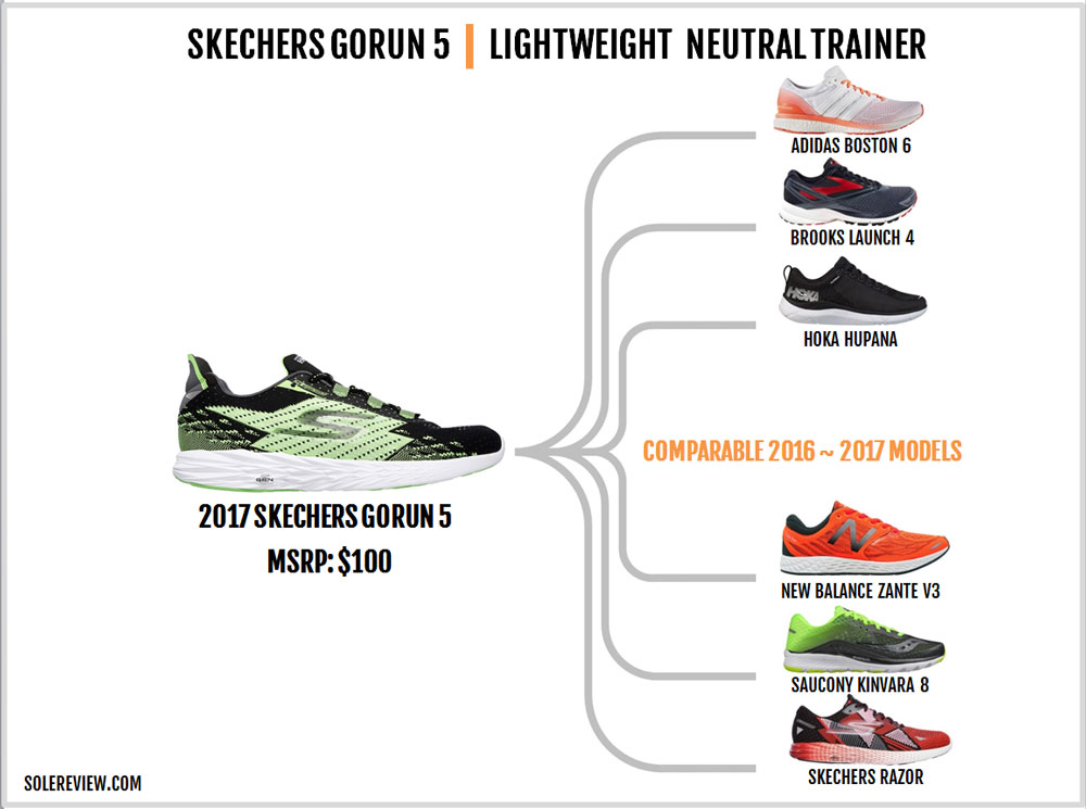 Skechers GoRun 5 Review | Solereview