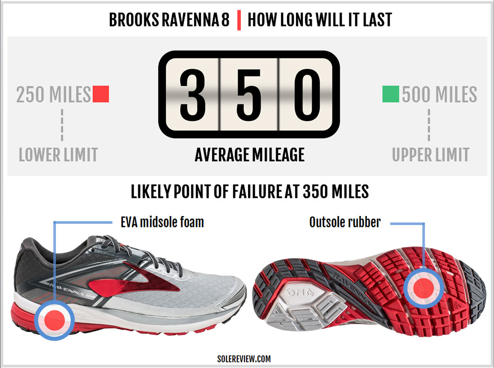 Brooks Ravenna 8 Review – Solereview