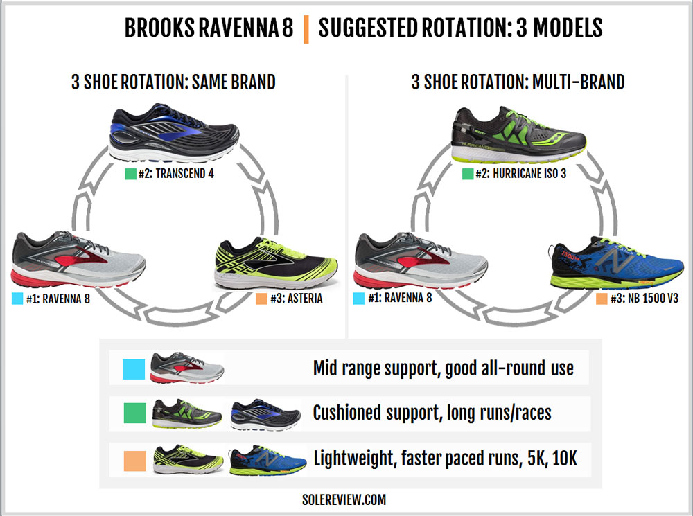 brooks ravenna vs saucony hurricane