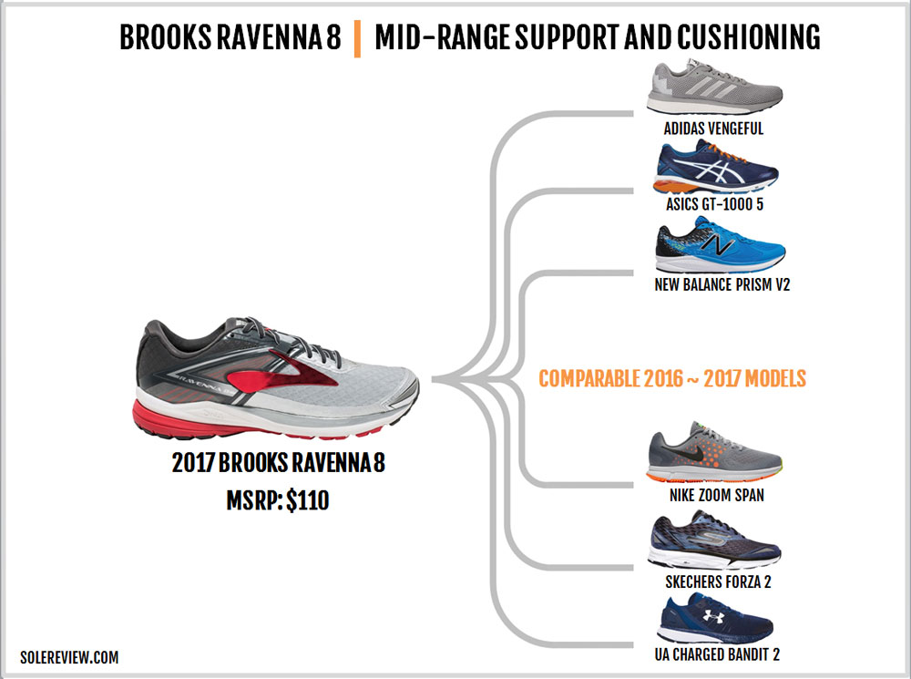 brooks ravenna similar shoes