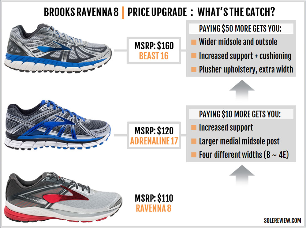 saucony guide 8 vs brooks ravenna