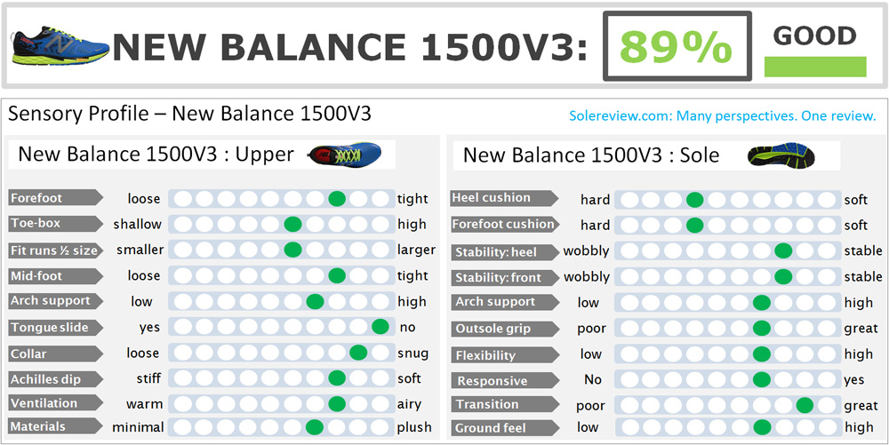 nb 1500 v3 solereview