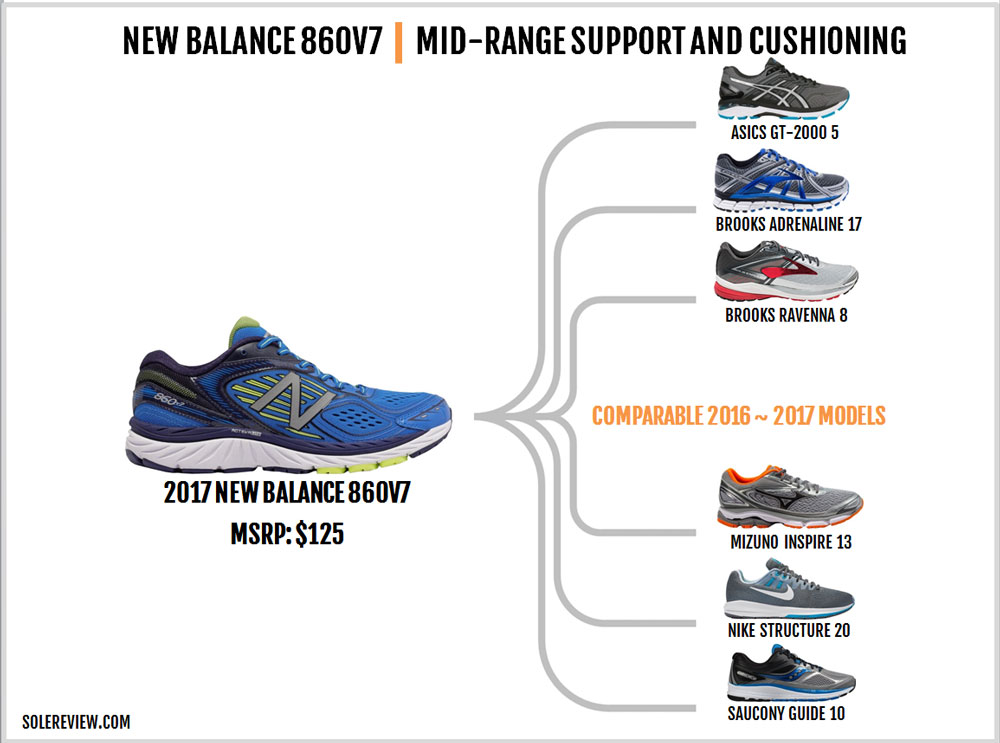 New_Balance_860_V7_similar_shoes